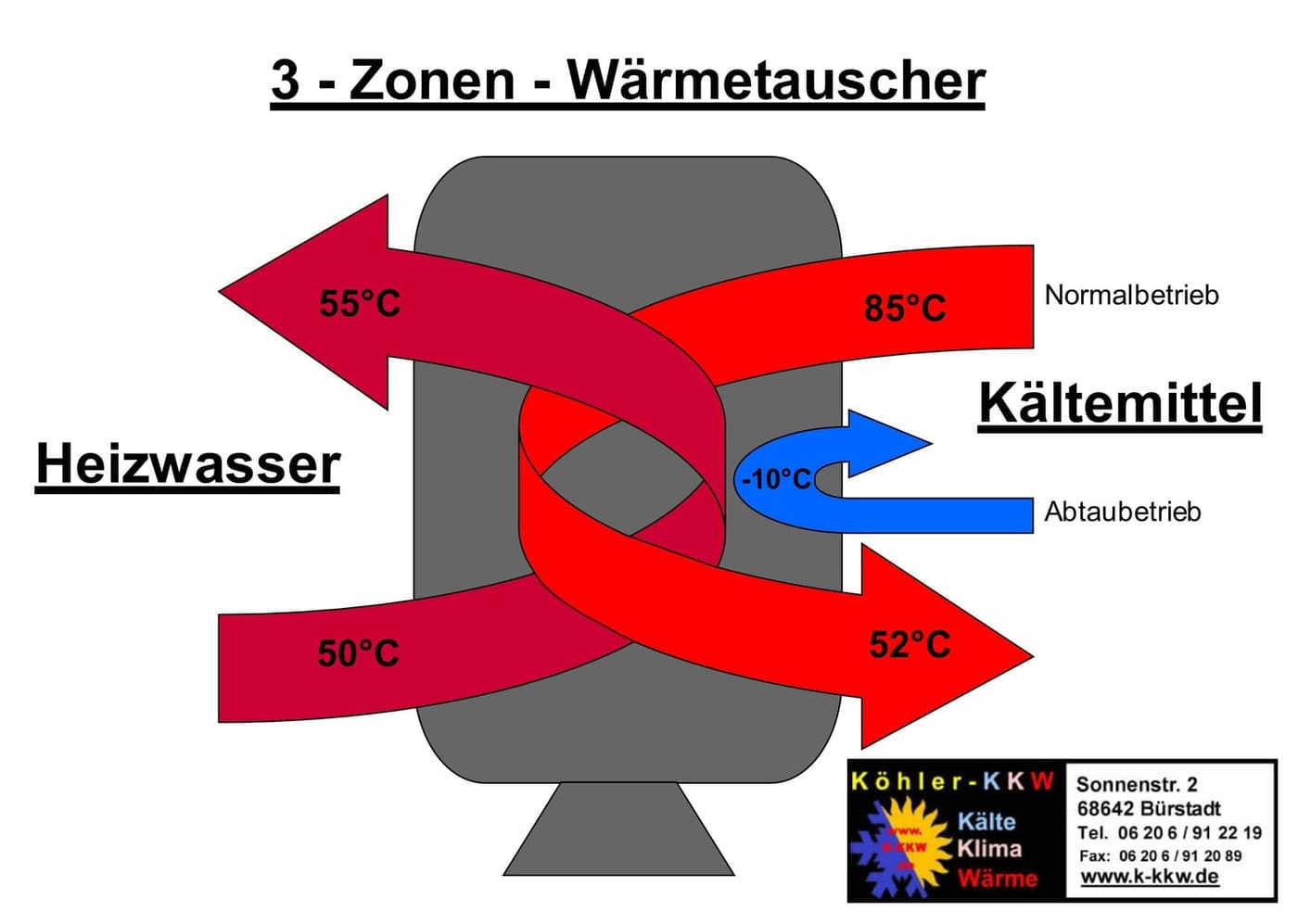 Diagramm des 3-Zonen-Wärmetauschers von Köhler-KKW: Heizwasser im Normalbetrieb 85°C → 55°C, gleichzeitig Abtaubetrieb mit Kältemittel −10°C ohne Auskühlung des Heizungswassers (50°C → 52°C)